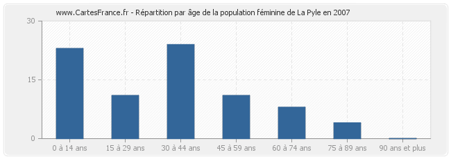 Répartition par âge de la population féminine de La Pyle en 2007